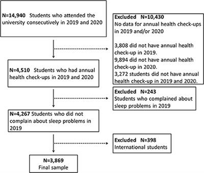 Increased digital media use is associated with sleep problems among university students: A study during the COVID-19 pandemic in Japan